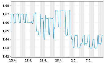 Chart B+S Banksysteme AG - 1 Month