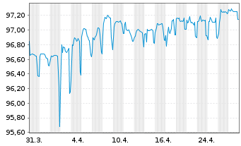 Chart European Investment Bank EO-Zero-Bonds 1996(26) - 1 mois