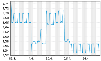 Chart Erlebnis Akademie AG - 1 mois