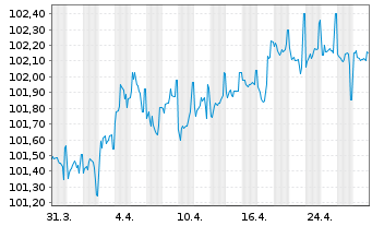 Chart Sachsen, Freistaat Schatzanw. v.2023(2028)S136 - 1 Month