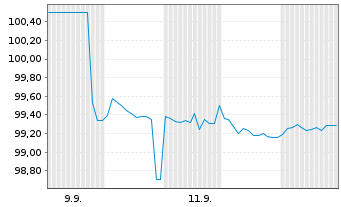 Chart Sachsen, Freistaat Schatzanw. v.2025(2032)S143 - 1 Month