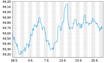 Chart iShar.Pfandbriefe UCITS ETF DE - 1 mois