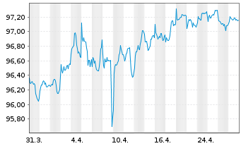 Chart iShar.Pfandbriefe UCITS ETF DE - 1 Month