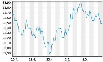 Chart iShar.Pfandbriefe UCITS ETF DE - 1 Monat