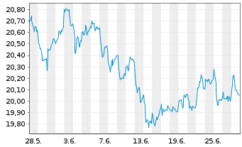 Chart iShares DivDAX UCITS ETF DE - 1 mois