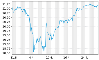 Chart iShares DivDAX UCITS ETF DE - 1 mois