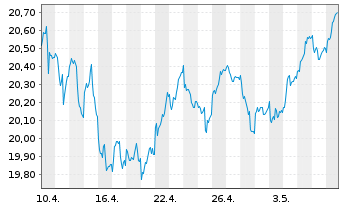 Chart iShares DivDAX UCITS ETF DE - 1 Monat