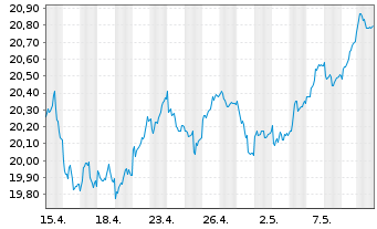 Chart iShares DivDAX UCITS ETF DE - 1 Month