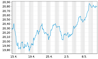 Chart iShares DivDAX UCITS ETF DE - 1 Month