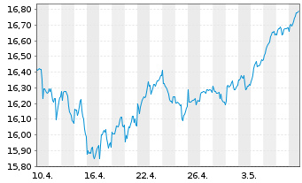 Chart iSh.EO ST.Sel.Div.30 U.ETF DE - 1 Month