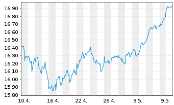 Chart iSh.EO ST.Sel.Div.30 U.ETF DE - 1 Monat