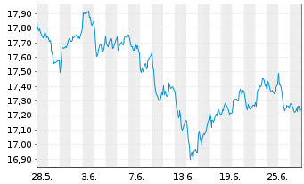 Chart iSh.ST.Eur.Sel.Div.30 U.ETF DE - 1 Monat