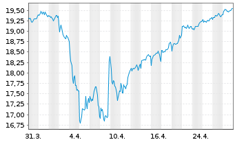 Chart iSh.ST.Eur.Sel.Div.30 U.ETF DE - 1 Monat