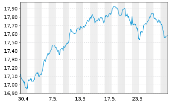 Chart iSh.ST.Eur.Sel.Div.30 U.ETF DE - 1 mois