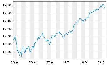 Chart iSh.ST.Eur.Sel.Div.30 U.ETF DE - 1 Month