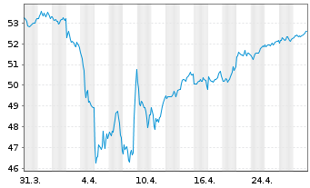 Chart iSh.STOXX Europe 600 U.ETF DE - 1 Month