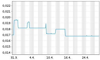 Chart Ahlers AG  - 1 Month