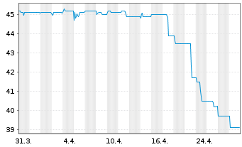 Chart AGROB Immobilien AG - 1 Month