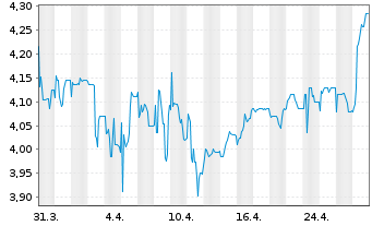 Chart Baader Bank AG - 1 Month