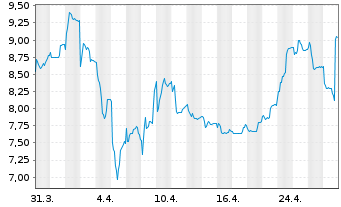 Chart Basler AG - 1 mois