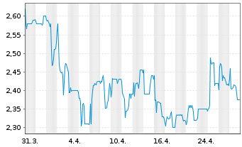 Chart Syzygy AG - 1 mois