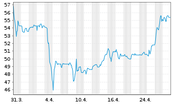 Chart All for One Group SE - 1 Month