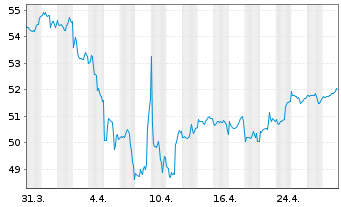 Chart Inovesta Classic OP Inhaber-Anteile - 1 Monat