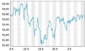 Chart Inovesta Classic OP Inhaber-Anteile - 1 Month