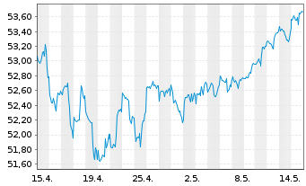 Chart Inovesta Classic OP Inhaber-Anteile - 1 mois