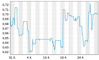 Chart 11 88 0 Solutions AG - 1 mois