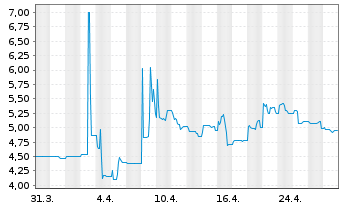 Chart Rubean AG - 1 mois