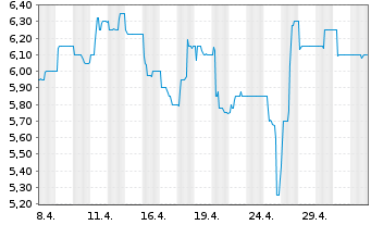 Chart Rubean AG - 1 Monat