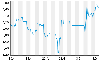 Chart Rubean AG - 1 Month