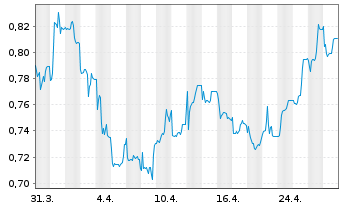 Chart q.beyond AG - 1 mois