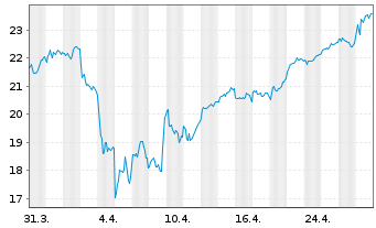 Chart Deutsche Bank AG - 1 Month