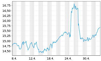 Chart Deutsche Bank AG - 1 Monat