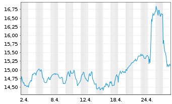 Chart Deutsche Bank AG - 1 Monat