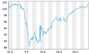 Chart DWS European Net Zero Trans. Inhaber-Anteile - 1 Month