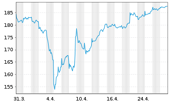 Chart DWS Europa Innovation Inhaber-Anteile - 1 Month