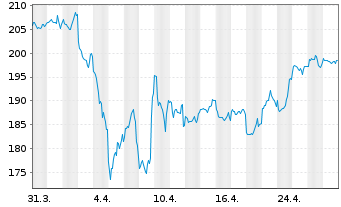 Chart DWS Smart Industrial Technol. - 1 Month