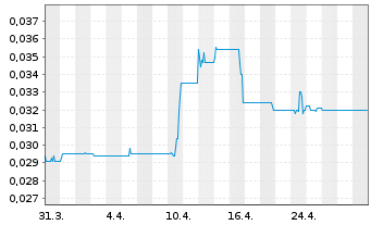 Chart Gigaset AG - 1 mois