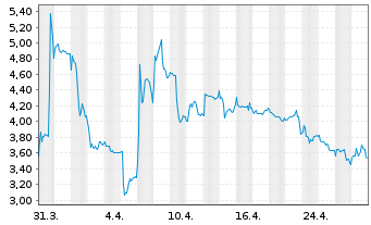 Chart SCHWEIZER ELECTRONIC AG - 1 Month