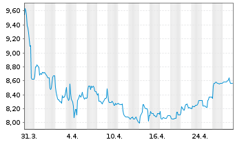 Chart Dr. Hoenle AG - 1 Month