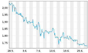 Chart 3U Holding AG - 1 mois