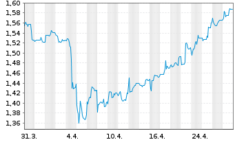 Chart 3U Holding AG - 1 mois