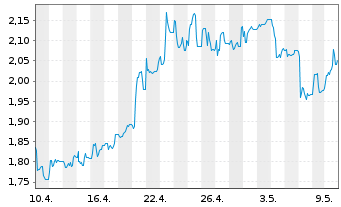 Chart 3U Holding AG - 1 mois