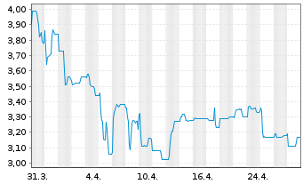 Chart Softing AG - 1 mois