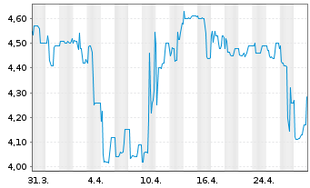 Chart Weng Fine Art AG - 1 mois