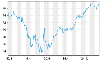 Chart Bayerische Motoren Werke AG - 1 Month