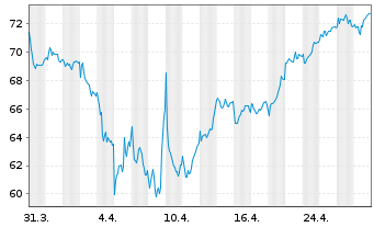 Chart Bayerische Motoren Werke AG VZO - 1 mois